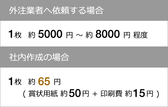 外注業者へ依頼する場合 1枚 約5000円～約8000円 程度 社内作成の場合 1枚 約65円（ 賞状用紙 約50円 + 印刷費 約15円 ）