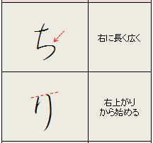 ペン字の書き方！美文字ワンポイント（ち・り・ぬ・る・を）のうつくしい書き方